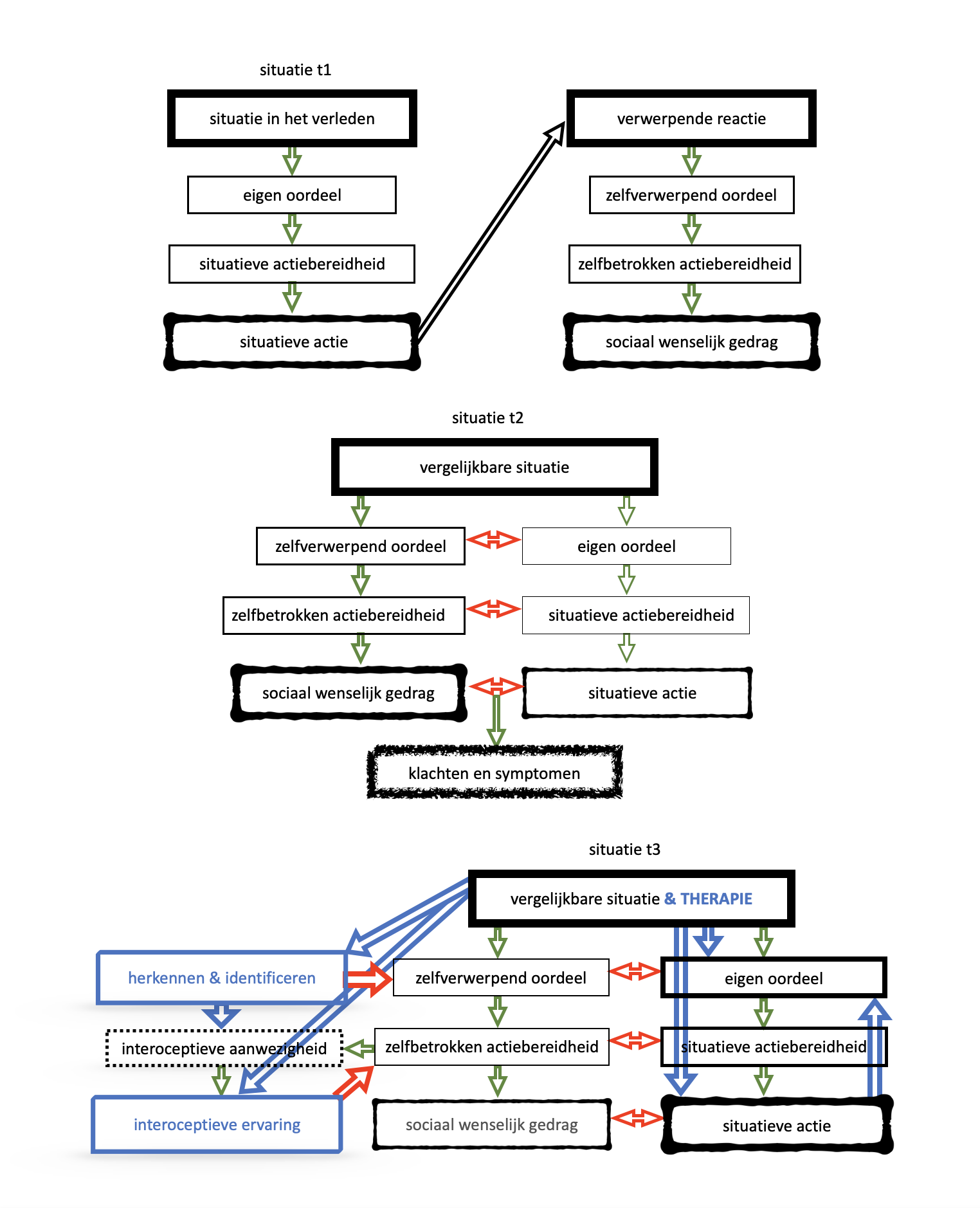 Situatieve therapie schema 1 | https://psycholoogamsterdam.eu