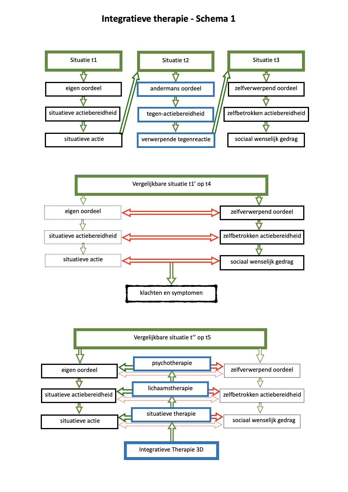 Integratieve Therapie 3D Schema 1 Hugo M Schlemper | https://psycholoogamsterdam.eu