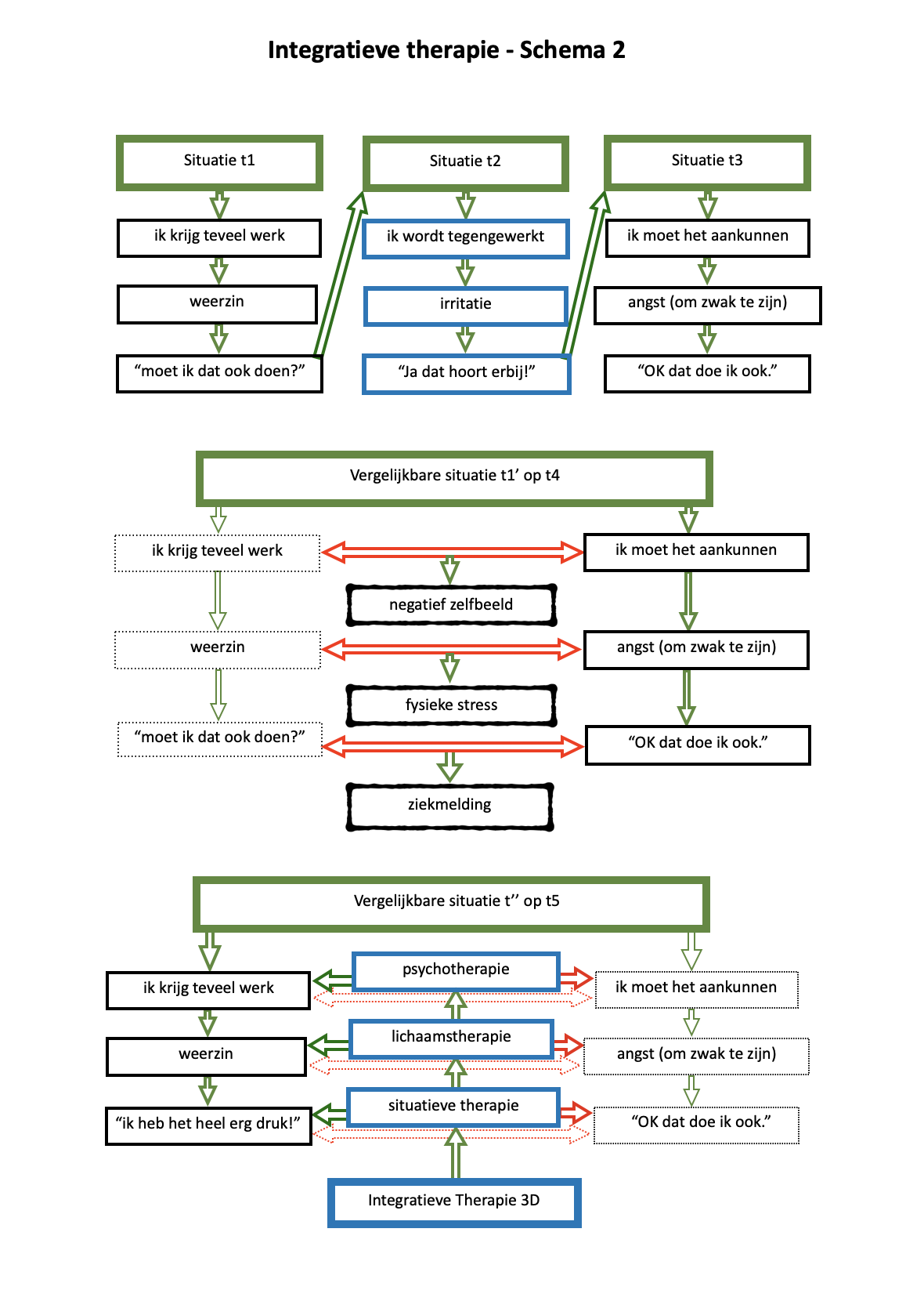 Schema 2 Integratieve Therapie 3D Hugo M Schlemper 1 | https://psycholoogamsterdam.eu